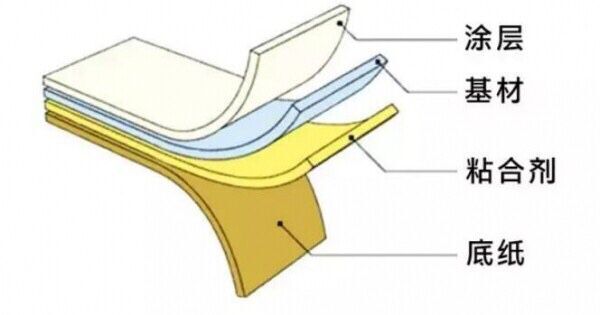 不干膠標(biāo)簽印刷材料的選擇技巧(圖1) 不干膠標(biāo)簽印刷材料的選擇技巧(圖1)